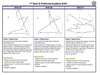 1st Team & Preferred Academy Drills
Drill 25

Drill 26

S

Drill 27

S
1

6

5

x4

x2

11

5

x4

x2

4

9

1

11

7

4
1

2

10

10

3

8

9
3

8

3

x3

4

6

5
2

x1

x3

2

x1

7

4

6

5

2

3

Rules / Objectives:

Rules / Objectives:

Rules / Objectives:

Link up play to include space-‐making &
switching of play
Server (S) plays longer pass to x1 (who moves
away to show), x1 performs space making
skill and plays a short give & go with x3. x1
now looks up and plays a deep give & go with
x2. x1 plays back into server, x1 & x2 rotate.
Repeat other side x3 & x4.

Link up play to include space-‐making &
switching of play
Server plays into x1(makes space). X1 then
plays into x3 who plays a deep pass into x2. x1
supports x2 and receives a pass into space.
Play ball back to server. X1 & x2 rotate.
Repeat other side with x3 & x4.

Shadow play to include link up play, switching
of play & space making in a 4-‐3-‐3.
Start with 9 playing out to seven, give and go
with 8 then play into 2. Play through 3 and 4
to get to 5 and then plays into 6. 6 plays into
10 who sets 8 to play out to 11.
Back into 9 or attack on goal.
Lots of variations.

Key Factors:
- Weight, accuracy & control of passes
- Variation of space making skills
- Ability to play 1both feet.
- Rotation of players

Key Factors:
- Weight, accuracy & control of passes
- Variation of space making skills
- Ability to play 1both feet.
- Rotation of players

Key Factors:
- Weight, accuracy & control of passes
- Variation of space making skills
- Ability to play 1both feet.
- Rotation of players

 
