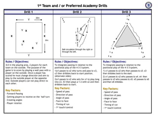 1st Team and / or Preferred Academy Drills
Drill 1

Drill 2

7

20m

Y

X                                                                                                                                        X
X                                                                                                                                X
X                                                                                                                        X 3

Y x

2

x

Drill 3
X

4x

1x

X
X
X

x
20m

x

1

Y

Y

x

X.
X.
X.

2

Ball  circulation  through  the  right  or  
through  the  left.

Y

5
8

X

x

x

3

X
6x
9

x

Rules / Objectives:

Rules / Objectives:

Rules / Objectives:

3v3 in the playing area, 2 players for each
team on the outside. The purpose of the
game is to score by playing a wall pass with a
player on the outside. Once a player has
scored he must change direction and aim to
play to the outside player at the opposite
end. Outside players can not play direct to
each other.

To integrate passing in relation to the
positional play of the 4-‐3-‐3 system.
1)x1 passes to x2 who turns and pass to x3,
x3 then dribbles back to start position.
(Alternate sides)
2)x1 passes to x2 who sets for x1 to play long
into x3. X3 then plays a 1-‐2 with x2 and then
dribbles back to start.

To integrate passing in relation to the
positional play of the 4-‐3-‐3 system.
1) x1 passes to x2 who then passes to x3. x3
then dribbles back to the start.
2) x1 passes to x2 who passes to x4. x4 then
passes to x3 who passes to x5. x5 passes to x6
and then x6 dribbles.

Key Factors:

Key Factors:

-‐ Speed of pass
-‐ Direction of pass
-‐ Angle of pass
-‐ Face to face
-‐ Timing of run
-‐ 1st touch/control

-‐ Speed of pass
-‐ Direction of pass
-‐ Angle of pass
-‐ Face to face
-‐ Timing of run
-‐ 1st touch/control

Key Factors:
-‐ Forward Passing
-‐ Getting players to receive on the half turn
-‐ Creating angles
-‐ Player rotation

 