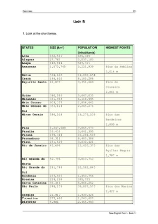 Exercises

19

Unit 5
1. Look at the chart below.

STATES

SIZE (km2)

POPULATION

HIGHEST POINTS

Acre
Alagoas
Amapá
Amazonas

152,581
27,767
142,814
1,570,745

(inhabitants)
655,385
3,037,103
587,311
3,221,939

Pico da Neblina

Bahia
Ceará
Espírito Santo

564,692
148,825
46,077

14,080,654
8,185,286
3,351,669

3,014 m
Pico do
Cruzeiro
2,861 m
Goiás
Maranhão
Mato Grosso
Mato Grosso do

340,086
331,983
903,357
357,124

5,647,035
6,118,995
2,854,642
2,265,274

Sul
Minas Gerais

586,528

19,273,506

Pico das
Bandeiras
2,890 m

Pará
Paraíba
Paraná
Pernambuco
Piauí
Rio de Janeiro

1,247,689
56,439
199,314
98,311
251,529
43,696

7,065,573
3,641,395
10,284,503
8,485,386
3,032,421
15,420,375

Pico das
Agulhas Negras
2,787 m

Rio Grande do

52,796

3,013,740

Norte
Rio Grande do

281,748

10,582,840

Sul
Rondônia
Roraima
Santa Catarina
São Paulo

237,576
224,298
95,346
248,209

1,453,756
395,725
5,866,252
39,827,570

Sergipe
Tocantins
Distrito

21,910
277,620
5,801

1,939,426
1,243,627
2,455,903

Pico dos Marins
2,422 m

New English Point – Book 3

 