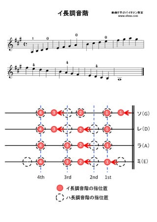 イ長調音階 バイオリン指板表 Scale A Major