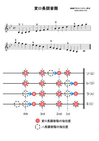 変ロ長調音階（バイオリン指板表）scale Bb_major