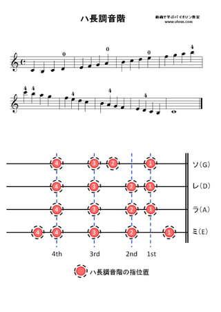 ハ長調音階（バイオリン指板表）scale c_major