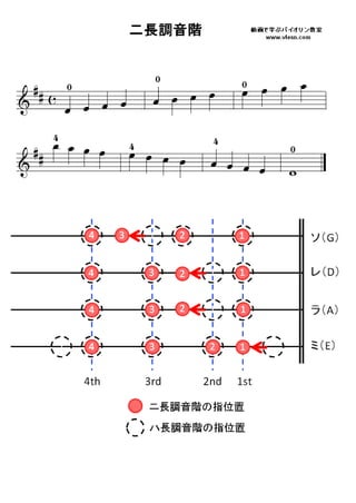 ニ長調音階（バイオリン指板表）scale d_major