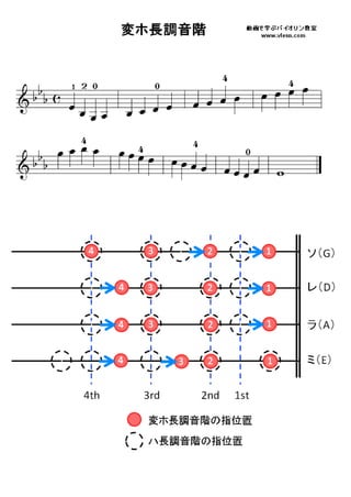 変ホ長調音階（バイオリン指板表）scale Eb_major