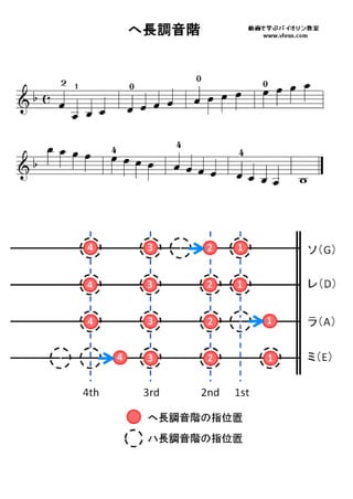 へ長調音階 バイオリン指板表 Exercise Scale F Major