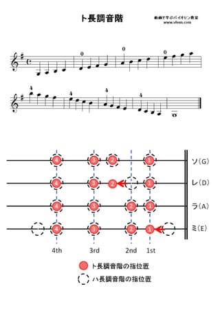ト長調音階（バイオリン指板表）scale g_major
