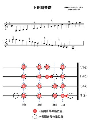 ト長調音階 バイオリン指板表 Scale G Major