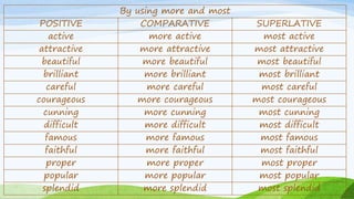 By using more and most
POSITIVE COMPARATIVE SUPERLATIVE
active more active most active
attractive more attractive most attractive
beautiful more beautiful most beautiful
brilliant more brilliant most brilliant
careful more careful most careful
courageous more courageous most courageous
cunning more cunning most cunning
difficult more difficult most difficult
famous more famous most famous
faithful more faithful most faithful
proper more proper most proper
popular more popular most popular
splendid more splendid most splendid
 