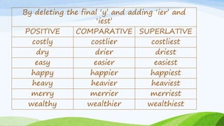 By deleting the final ‘y’ and adding ‘ier’ and
‘iest’
POSITIVE COMPARATIVE SUPERLATIVE
costly costlier costliest
dry drier driest
easy easier easiest
happy happier happiest
heavy heavier heaviest
merry merrier merriest
wealthy wealthier wealthiest
 