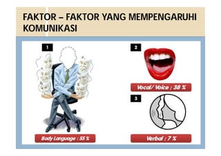 FAKTOR – FAKTOR YANG MEMPENGARUHI
KOMUNIKASI
 