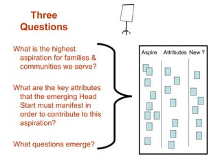 Three Questions What is the highest aspiration for families & communities we serve? What are the key attributes that the emerging Head Start must manifest in order to contribute to this aspiration? What questions emerge? Aspire Attributes New ? 