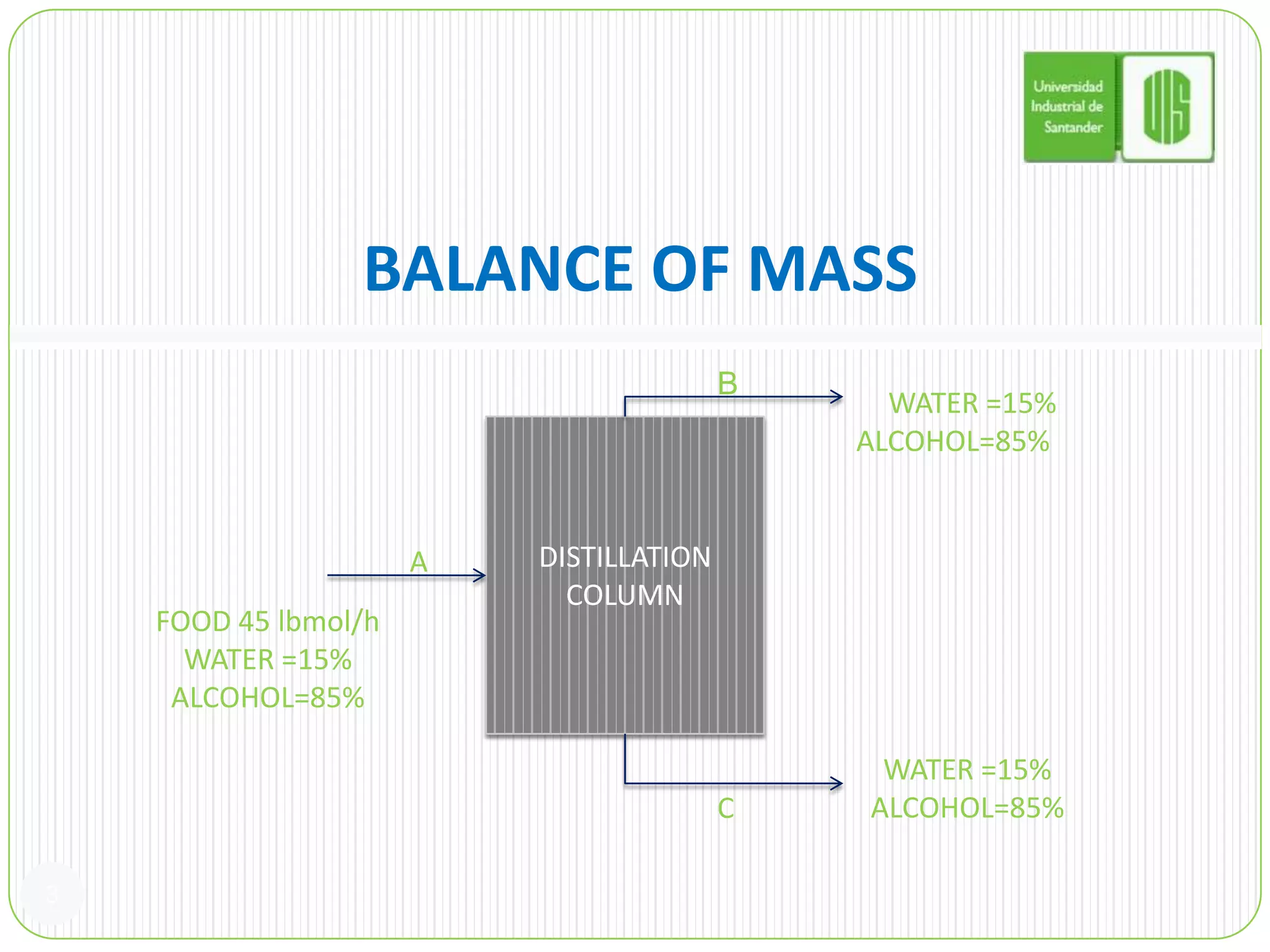 BALANCE OF MASS3BWATER =15%ALCOHOL=85%DISTILLATION COLUMNAFOOD 45 lbmol/hWATER =15%ALCOHOL=85%WATER =15%ALCOHOL=85%C