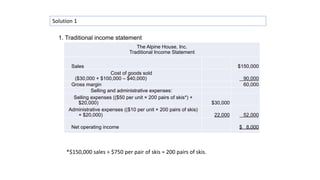 Solution 1
The Alpine House, Inc.
Traditional Income Statement
Sales $150,000
Cost of goods sold
($30,000 + $100,000 – $40,000) 90,000
Gross margin 60,000
Selling and administrative expenses:
Selling expenses (($50 per unit × 200 pairs of skis*) +
$20,000) $30,000
Administrative expenses (($10 per unit × 200 pairs of skis)
+ $20,000) 22,000 52,000
Net operating income $ 8,000
1. Traditional income statement
*$150,000 sales ÷ $750 per pair of skis = 200 pairs of skis.
 
