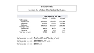 1-5
Requirement 1:
Complete the schedule of total costs and unit costs.
Variable cost per unit = Total variable cost/Number of units
Variable cost per unit = $240,000/80,000 units
Variable cost per unit = $3.00/unit
Units produced and sold
80,000 100,000 120,000
Total costs:
Variable costs $240,000 $300,000 $360,000
Fixed costs 320,000 320,000 320,000
Total costs $560,000 $620,000 $680,000
Cost per unit:
Variable cost $3.00 $3.00 $3.00
Fixed cost 4.00 3.20 2.67
Total cost per unit $7.00 $6.20 $5.67
 