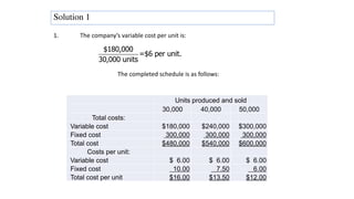 Solution 1
Units produced and sold
30,000 40,000 50,000
Total costs:
Variable cost $180,000 $240,000 $300,000
Fixed cost 300,000 300,000 300,000
Total cost $480,000 $540,000 $600,000
Costs per unit:
Variable cost $ 6.00 $ 6.00 $ 6.00
Fixed cost 10.00 7.50 6.00
Total cost per unit $16.00 $13.50 $12.00
1. The company’s variable cost per unit is:
$180,000
=$6 per unit.
30,000 units
The completed schedule is as follows:
 