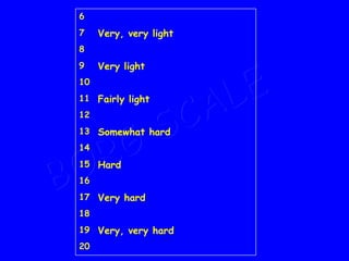 BORG SCALE 20 Very, very hard 19 18 Very hard 17 16 Hard 15 14 Somewhat hard 13 12 Fairly light 11 10 Very light 9 8 Very, very light 7 6 