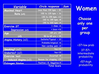 Women Choose only one per group <37=low prob 37-57= intermediate probability >57=high probability Positive=-5, Negative=5 Total Score Reason for stopping =15 induced Angina  (x3) Estrogen Status Occurred =9 Exercise test Yes=10 Diabetes?  (x2) Yes=10 Smoking?  (x2) Non-cardiac pain =2 Probable/atypical =6 Definite/Typical = 10 Angina History  (x2) 50 to 65 yrs = 15 (x5) >65 yrs =25 Age > 2mm =10 Depression  (x2) 1-2mm =6 Exercise ST 190 to 220 bpm =4 160 to 189 bpm =8 130 to 159 bpm =12 100 to 129 bpm = 16 Rate  (x4) Less than 100 bpm = 20 Maximal Heart Sum Circle response Variable 
