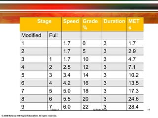 © 2009 McGraw-Hill Higher Education. All rights reserved.
Stage Speed Grade
%
Duration MET
s
Modified Full
1 1.7 0 3 1.7
2 1.7 5 3 2.9
3 1 1.7 10 3 4.7
4 2 2.5 12 3 7.1
5 3 3.4 14 3 10.2
6 4 4.2 16 3 13.5
7 5 5.0 18 3 17.3
8 6 5.5 20 3 24.6
9 7 6.0 22 3 28.41/9/2014 14Dr.Nidhi Ahya
 