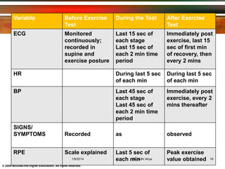 © 2009 McGraw-Hill Higher Education. All rights reserved.
Variable Before Exercise
Test
During the Test After Exercise
Test
ECG Monitored
continuously;
recorded in
supine and
exercise posture
Last 15 sec of
each stage
Last 15 sec of
each 2 min time
period
Immediately post
exercise, last 15
sec of first min
of recovery, then
every 2 mins
HR During last 5 sec
of each min
During last 5 sec
of each min
BP Last 45 sec of
each stage
Last 45 sec of
each 2 min time
period
Immediately post
exercise, every 2
mins thereafter
SIGNS/
SYMPTOMS Recorded as observed
RPE Scale explained Last 5 sec of
each min
Peak exercise
value obtained1/9/2014 16Dr.Nidhi Ahya
 