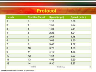 © 2009 McGraw-Hill Higher Education. All rights reserved.
Protocol
6 8 3.02 1.35
7 9 3.40 1.52
8 10 3.78 1.69
9 11 4.16 1.86
10 12 4.54 2.03
11 13 4.92 2.20
12 14 5.30 2.37
Levels Shuttles / level Speed (mph) Speed ( m/s )
1 3 1.12 0.50
2 4 1.50 0.67
3 5 1.88 0.84
4 6 2.26 1.01
5 7 2.64 1.18
1/9/2014 30Dr.Nidhi Ahya
 