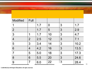 Stage Speed Grade
%
Duration MET
s
Modified Full
1 1.7 0 3 1.7
2 1.7 5 3 2.9
3 1 1.7 10 3 4.7
4 2 2.5 12 3 7.1
5 3 3.4 14 3 10.2
6 4 4.2 16 3 13.5
7 5 5.0 18 3 17.3
8 6 5.5 20 3 24.6
9 7
1/9/2014
6.0 22 Dr.Nidhi
3
Ahya
28.4 14
© 2009 McGraw-Hill Higher Education. All rights reserved.
 