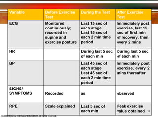 Variable Before Exercise
Test
During the Test After Exercise
Test
ECG Monitored
continuously;
recorded in
supine and
exercise posture
Last 15 sec of
each stage
Last 15 sec of
each 2 min time
period
Immediately post
exercise, last 15
sec of first min
of recovery, then
every 2 mins
HR During last 5 sec
of each min
During last 5 sec
of each min
BP Last 45 sec of
each stage
Last 45 sec of
each 2 min time
period
Immediately post
exercise, every 2
mins thereafter
SIGNS/
SYMPTOMS Recorded as observed
RPE Scale explained Last 5 sec of
each min
Peak exercise
value obtained 16
© 2009 McGraw-Hill Higher Education. All rights reserved.
 