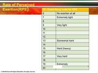 Rate of Perceived
Exertion(RPE)
© 2009 McGraw-Hill Higher Education. All rights reserved.
15 –Grade Borg scale for RPE
6 No exertion at all
7 Extremely light
8
9 Very light
10
11
12
13 Somewhat hard
14
15 Hard (heavy)
16
17 Very hard
18
19 Extremely
Dr.N
20
idhi Ahya 17
 