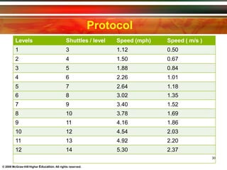 Protocol
© 2009 McGraw-Hill Higher Education. All rights reserved.
Levels Shuttles / level Speed (mph) Speed ( m/s )
1 3 1.12 0.50
2 4 1.50 0.67
3 5 1.88 0.84
4 6 2.26 1.01
5 7 2.64 1.18
6 8 3.02 1.35
7 9 3.40 1.52
8 10 3.78 1.69
9 11 4.16 1.86
10 12 4.54 2.03
11 13 4.92 2.20
12 14 5.30 2.37
30
 