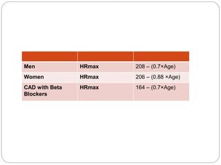 Men HRmax 208 – (0.7×Age)
Women HRmax 206 – (0.88 ×Age)
CAD with Beta
Blockers
HRmax 164 – (0.7×Age)
 