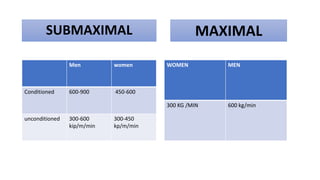 SUBMAXIMAL
Men women
Conditioned 600-900 450-600
unconditioned 300-600
kip/m/min
300-450
kp/m/min
MAXIMAL
WOMEN MEN
300 KG /MIN 600 kg/min
 