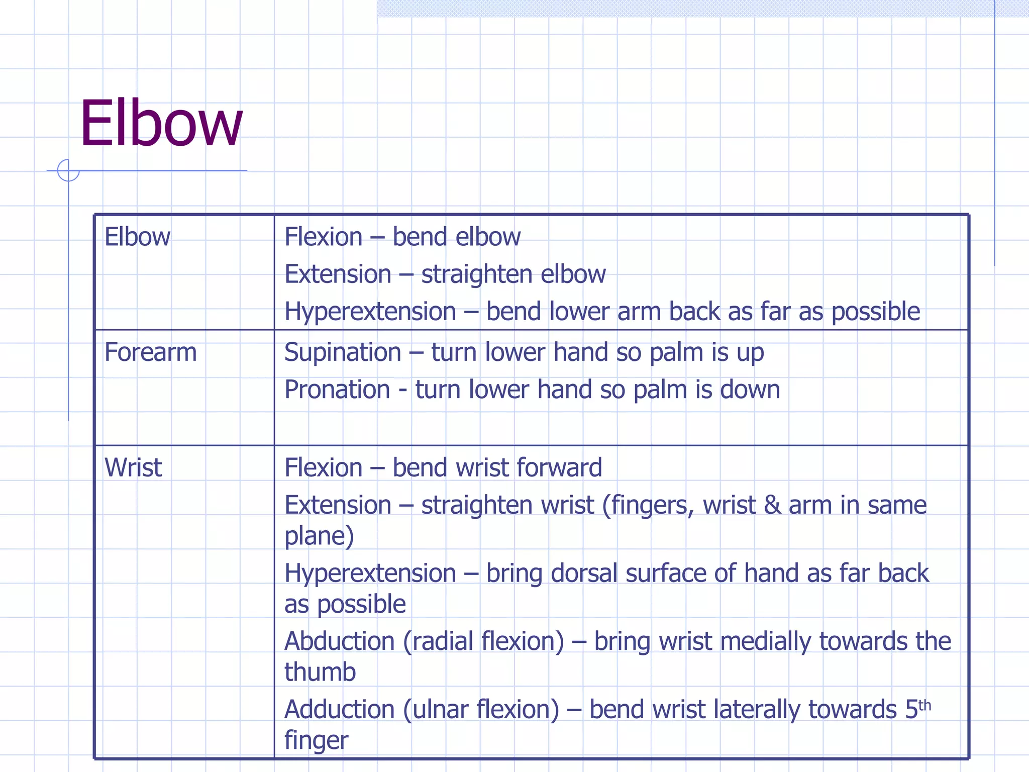 Elbow  Flexion – bend wrist forward Extension – straighten wrist (fingers, wrist & arm in same plane) Hyperextension – bring dorsal surface of hand as far back as possible Abduction (radial flexion) – bring wrist medially towards the thumb Adduction (ulnar flexion) – bend wrist laterally towards 5 th  finger Wrist  Supination – turn lower hand so palm is up Pronation - turn lower hand so palm is down Forearm Flexion – bend elbow Extension – straighten elbow Hyperextension – bend lower arm back as far as possible Elbow  