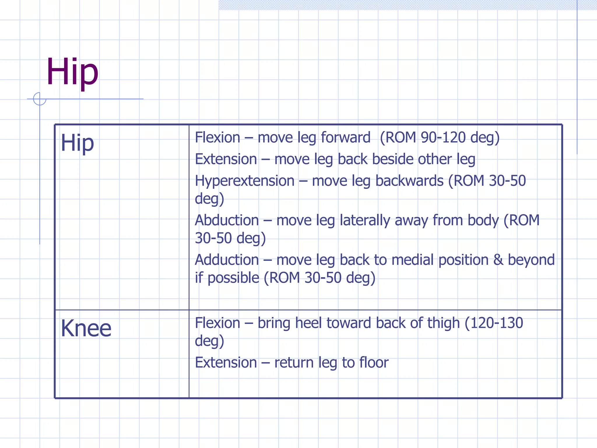 Hip Flexion – bring heel toward back of thigh (120-130 deg) Extension – return leg to floor Knee Flexion – move leg forward  (ROM 90-120 deg) Extension – move leg back beside other leg Hyperextension – move leg backwards (ROM 30-50 deg) Abduction – move leg laterally away from body (ROM 30-50 deg) Adduction – move leg back to medial position & beyond if possible (ROM 30-50 deg) Hip 