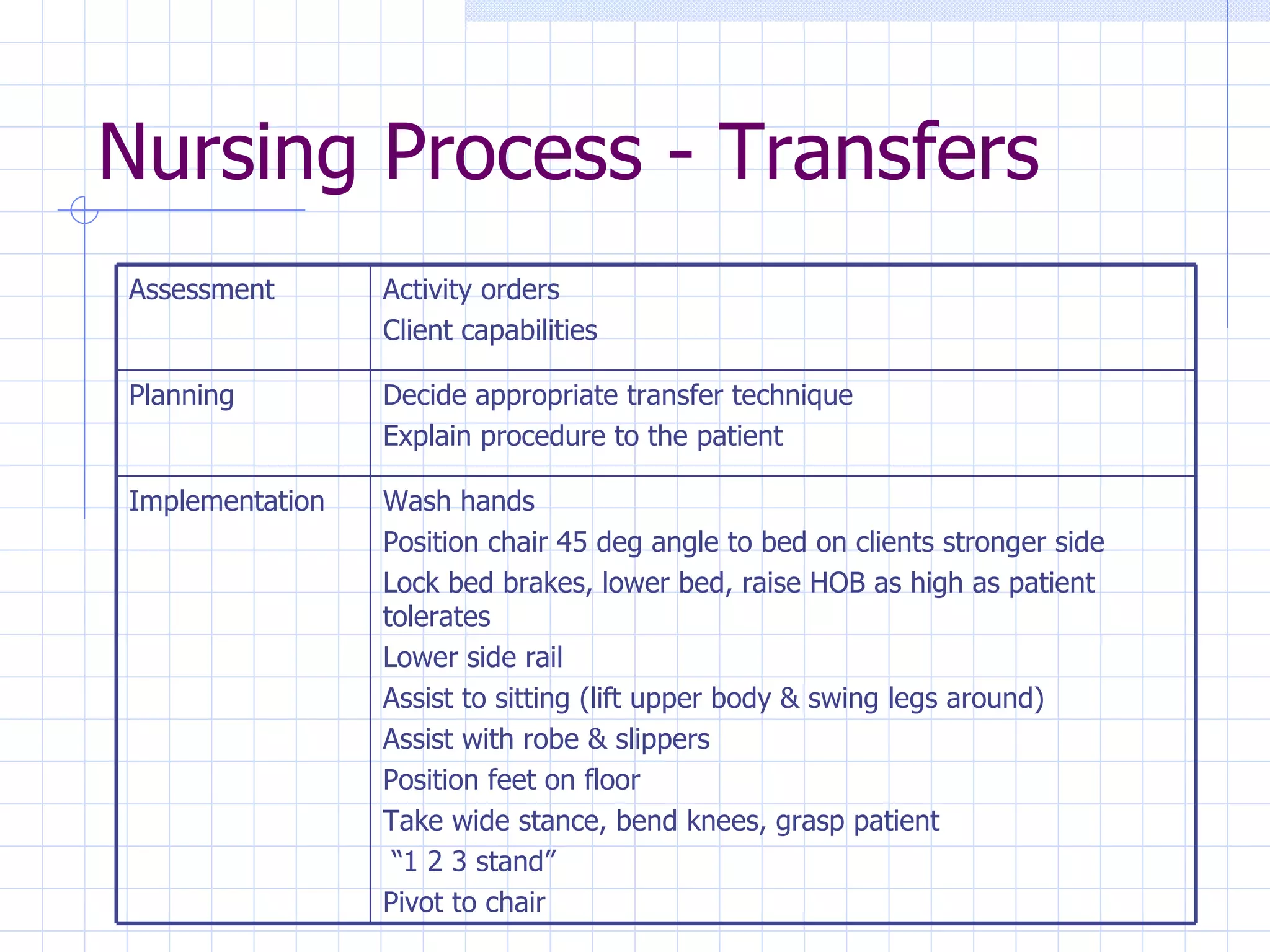 Nursing Process - Transfers Wash hands Position chair 45 deg angle to bed on clients stronger side Lock bed brakes, lower bed, raise HOB as high as patient tolerates Lower side rail Assist to sitting (lift upper body & swing legs around) Assist with robe & slippers Position feet on floor Take wide stance, bend knees, grasp patient “ 1 2 3 stand” Pivot to chair Implementation Decide appropriate transfer technique Explain procedure to the patient Planning Activity orders Client capabilities Assessment  