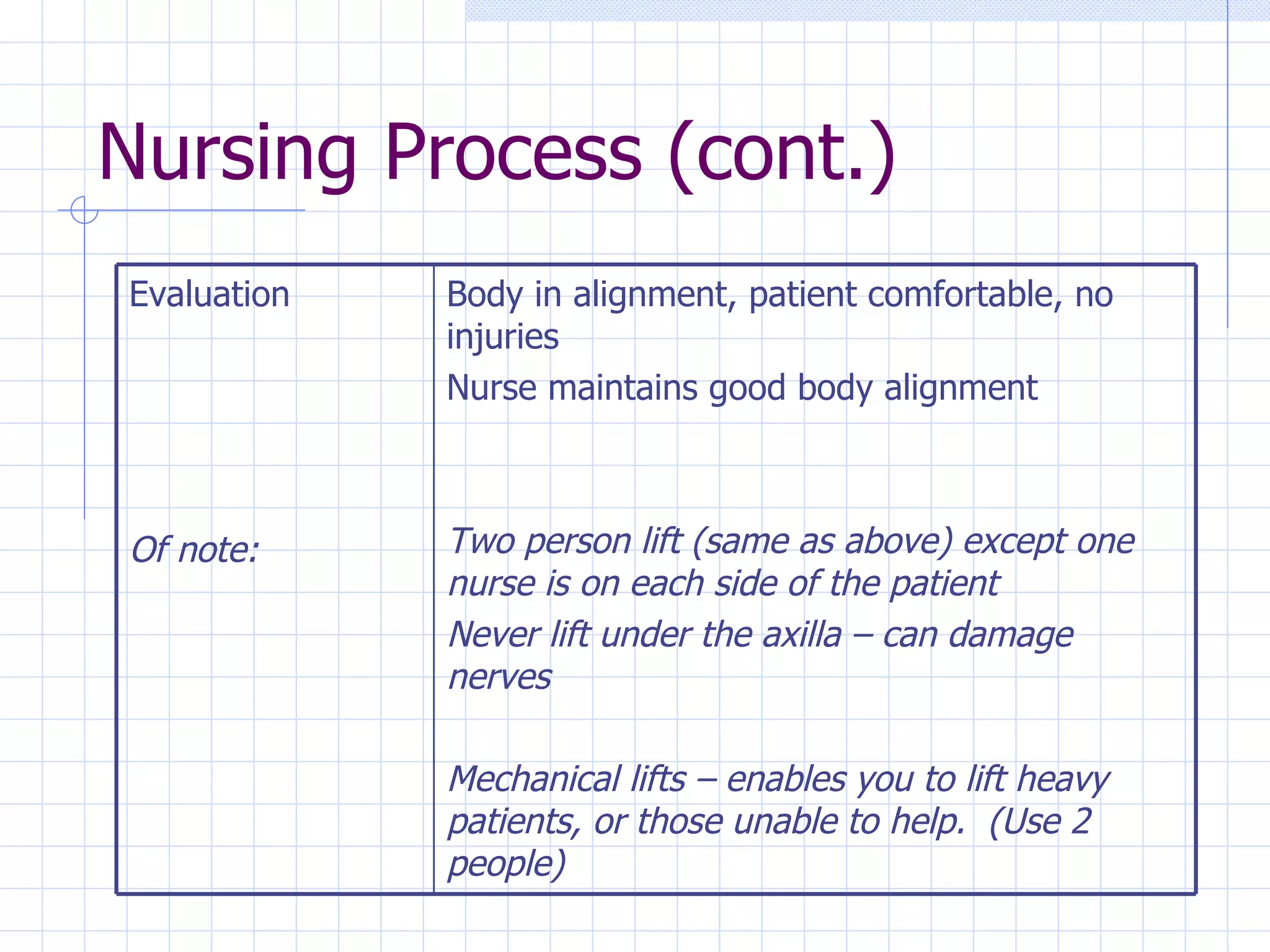 Nursing Process (cont.) Body in alignment, patient comfortable, no injuries Nurse maintains good body alignment Two person lift (same as above) except one nurse is on each side of the patient Never lift under the axilla – can damage nerves Mechanical lifts – enables you to lift heavy patients, or those unable to help.  (Use 2 people) Evaluation Of note: 