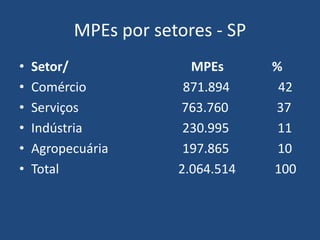 MPEs por setores - SP
• Setor/ MPEs %
• Comércio 871.894 42
• Serviços 763.760 37
• Indústria 230.995 11
• Agropecuária 197.865 10
• Total 2.064.514 100
 