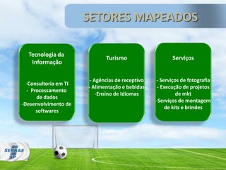 SETORES MAPEADOS
Tecnologia da
Informação
-Consultoria em TI
- Processamento
de dados
-Desenvolvimento de
softwares
Turismo
- Agências de receptivo
- Alimentação e bebidas-
-Ensino de Idiomas
Serviços
- Serviços de fotografia
- Execução de projetos
de mkt
-Serviços de montagem
de kits e brindes
 