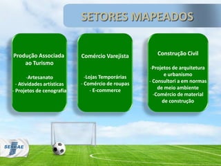 SETORES MAPEADOS
Produção Associada
ao Turismo
-Artesanato
- Atividades artísticas
- Projetos de cenografia
Comércio Varejista
-Lojas Temporárias
- Comércio de roupas
- E-commerce
Construção Civil
-Projetos de arquitetura
e urbanismo
- Consultori a em normas
de meio ambiente
-Comércio de material
de construção
 