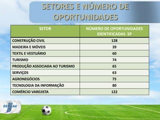 SETORES E NÚMERO DE
OPORTUNIDADES
SETOR NÚMERO DE OPORTUNIDADES
IDENTIFICADAS SP
CONSTRUÇÃO CIVIL 128
MADEIRA E MÓVEIS 39
TEXTIL E VESTUÁRIO 60
TURISMO 74
PRODUÇÃO ASSOCIADA AO TURISMO 65
SERVIÇOS 63
AGRONEGÓCIOS 75
TECNOLOGIA DA INFORMAÇÃO 80
COMÉRCIO VAREJISTA 122
 