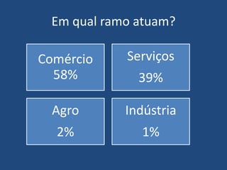 Em qual ramo atuam?
Comércio
58%
Serviços
39%
Agro
2%
Indústria
1%
 