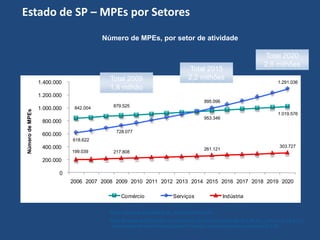 842.004 879.525
953.346
1.019.576
618.622
728.077
995.096
1.291.036
199.039 217.808
261.121
303.727
0
200.000
400.000
600.000
800.000
1.000.000
1.200.000
1.400.000
2006 2007 2008 2009 2010 2011 2012 2013 2014 2015 2016 2017 2018 2019 2020
NúmerodeMPEs
Comércio Serviços Indústria
Número de MPEs, por setor de atividade
Fonte: Elaborado pelo SEBRAE-SP, a partir da RAIS/ MTE.
Nota: Os dados de 2010 a 2020 são estimativas, com base em expansão de 3,0% a.a., 1,5% a.a. e 5,6 % a.a. ,
respectivamente para indústria, comércio e serviços. A taxa média para os setores é de 3,2%.
Estado de SP – MPEs por Setores
Total 2009
1,8 milhão
Total 2015
2,2 milhões
Total 2020
2,6 milhões
 