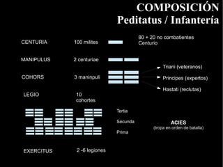 COMPOSICIÓN
                             Peditatus / Infantería
                                       80 + 20 no combatientes
CENTURIA    100 milites                Centurio


MANIPULUS   2 centuriae
                                                  Triarii (veteranos)

COHORS      3 maninpuli                           Principes (expertos)

                                                  Hastati (reclutas)
LEGIO        10
             cohortes

                             Tertia

                             Secunda                  ACIES
                                             (tropa en orden de batalla)
                             Prima



EXERCITUS    2 -6 legiones
 