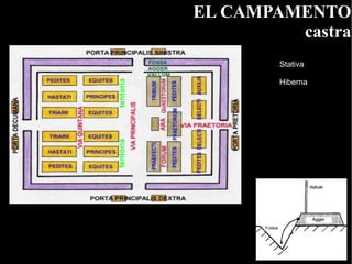 EL CAMPAMENTO
                    castra
                   Stativa

                   Hiberna




tentoria
tentoria
 