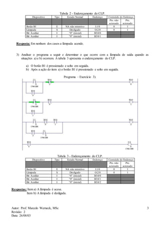Autor: Prof. Marcelo Werneck, MSc
Revisão: 2
Data: 26/08/03
3
Tabela 2 - Endereçamento do CLP.
Dispositivo Tipo Estado Normal Endereço Conteúdo do Endereço
Pto. não
acionado
Pto.
acionado
Botão B1 E NA não retentivo I:1/0 0 1
Lâmpada S Desligado O:2/0 0 1
Bit Auxiliar I “0” (inicial) B3:0/0
Bit Auxiliar I “0” (inicial) B3:0/1
Resposta: Em nenhum dos casos a lâmpada acende.
3) Analisar o programa a seguir e determinar o que ocorre com a lâmpada de saída quando as
situações a) e b) ocorrem. A tabela 3 apresenta o endereçamento do CLP.
a) O botão B1 é pressionado e solto em seguida.
b) Após a ação do item a) o botão B1 é pressionado e solto em seguida.
Programa – Exercício 3).
Tabela 3 - Endereçamento do CLP.
Dispositivo Tipo Estado Normal Endereço Conteúdo do Endereço
Pto. não
acionado
Pto.
acionado
Botão B1 E NA não retentivo I:1/0 0 1
Lâmpada S Desligado O:2/0 0 1
Bit Auxiliar I “0” (inicial) B3:0/0
Bit Auxiliar I “0” (inicial) B3:0/1
Bit Auxiliar I “0” (inicial) B3:0/2
Respostas: Item a) A lâmpada é acesa.
Item b) A lâmpada é desligada.
 