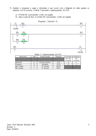 Autor: Prof. Marcelo Werneck, MSc
Revisão: 2
Data: 26/08/03
5
5) Analisar o programa a seguir e determinar o que ocorre com a lâmpada de saída quando as
situações a) e b) ocorrem. A tabela 5 apresenta o endereçamento do CLP.
a) O botão B1 é pressionado e solto em seguida.
b) Após a ação do item a) o botão B1 é pressionado e solto em seguida.
Programa – Exercício 5).
Tabela 5 - Endereçamento do CLP.
Dispositivo Tipo Estado Normal Endereço Conteúdo do Endereço
Pto. não
acionado
Pto.
acionado
Botão B1 E NA não retentivo I:1/0 0 1
Lâmpada S Desligado O:2/0 0 1
Bit Auxiliar I “0” (inicial) B3:0/0
Bit Auxiliar I “0” (inicial) B3:0/1
 