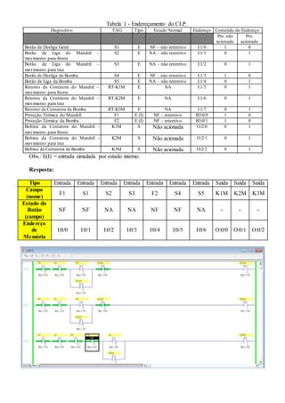Tabela 1 - Endereçamento do CLP.
Dispositivo TAG Tipo Estado Normal Endereço Conteúdo do Endereço
Pto. não
acionado
Pto.
acionado
Botão de Desliga Geral S1 E NF – não retentivo I:1/0 1 0
Botão de Liga do Mandril –
movimento para frente
S2 E NA – não retentivo I:1/1 0 1
Botão de Liga do Mandril –
movimento para traz
S3 E NA – não retentivo I:1/2 0 1
Botão de Desliga da Bomba S4 E NF – não retentivo I:1/3 1 0
Botão de Liga da Bomba S5 E NA – não retentivo I:1/4 0 1
Retorno da Contatora do Mandril –
movimento para frente
RT-K1M E NA I:1/5 0 1
Retorno da Contatora do Mandril –
movimento para traz
RT-K2M E NA I:1/6 0 1
Retorno da Contatora da Bomba RT-K3M E NA I:1/7 0 1
Proteção Térmica do Mandril F1 E (I) NF – retentivo B3:0/0 1 0
Proteção Térmica da Bomba F2 E (I) NF – retentivo B3:0/1 1 0
Bobina da Contatora do Mandril -
movimento para frente
K1M S Não acionada O:2/0 0 1
Bobina da Contatora do Mandril -
movimento para traz
K2M S Não acionada O:2/1 0 1
Bobina da Contatora da Bomba K3M S Não acionada O:2/2 0 1
Obs.: E(I) = entrada simulada por estado interno.
Resposta:
Tipo Entrada Entrada Entrada Entrada Entrada Entrada Entrada Saída Saída Saída
Campo
(nome)
F1 S1 S2 S3 F2 S4 S5 K1M K2M K3M
Estado do
Botão
(campo)
NF NF NA NA NF NF NA - - -
Endereço
de
Memória
I:0/0 I:0/1 I:0/2 I:0/3 I:0/4 I:0/5 I:0/6 O:0/0 O:0/1 O:0/2
 