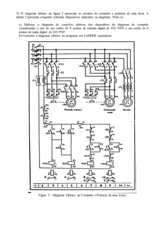 2) O diagrama elétrico da figura 2 apresenta os circuitos de comando e potência de uma fresa. A
tabela 2 apresenta a legenda referente dispositivos indicados no diagrama. Pede-se:
a) Elaborar o diagrama de conexões elétricas dos dispositivos do diagrama de comando
considerando o uso de um cartão de 8 pontos de entrada digital de 24V NPN e um cartão de 8
pontos de saída digital de 24V PNP.
b) Converter o diagrama elétrico no programa em LADDER equivalente.
Figura 2 – Diagrama Elétrico de Comando e Potência de uma Fresa.
 