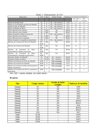 Tabela 2 - Endereçamento do CLP.
Dispositivo TAG Tipo Estado Normal Endereço Conteúdo do Endereço
Pto. não
acionado
Pto.
acionado
Botão de Desliga Geral S1 E NF – não retentivo I:1/0 1 0
Botão de Acionamento do Freio do Mandril S2 E NA – não retentivo I:1/1 0 1
Botão de Liga do Mandril S3 E NA – não retentivo I:1/2 0 1
Botão de Desliga da Mesa S4 E NF – não retentivo I:1/3 1 0
Chave final de curso traseira S5 E(I) NF B3:0/0 1 0
Chave final de curso à direita S6 E(I) NF B3:0/1 1 0
Botão de marcha à direita ou para traz S7 E NA – não retentivo I:1/4 0 1
Chave final de curso à frente S8 E(I) NF B3:0/2 1 0
Chave final de curso à esquerda S9 E(I) NF B3:0/3 1 0
Botão de marcha à esquerda ou para frente S10 E NA – não retentivo I:1/5 0 1
Retorno da Contatora do Freio do Mandril RT-
K1M
E(I) NA B3:0/4 0 1
Retorno da Contatora do Mandril RT-
K2M
E(I) NA B3:0/5 0 1
Retorno da Contatora da Mesa –
deslocamento à direita ou para traz
RT-
K3M
E(I) NA B3:0/6 0 1
Retorno da Contatora da Mesa –
deslocamento à esquerda ou para frente
RT-
K4M
E(I) NA B3:0/7 0 1
Proteção Térmica do Mandril F2 E (I) NF – retentivo B3:0/8 1 0
Proteção Térmica da Mesa F3 E (I) NF – retentivo B3:0/9 1 0
Bobina da Contatora do Freio do Mandril K1M S Não acionada O:2/0 0 1
Bobina da Contatora do Mandril K2M S Não acionada O:2/1 0 1
Bobina da Contatora da Mesa deslocamento à
direita ou para traz
K3M S Não acionada O:2/2 0 1
Bobina da Contatora da Mesa à esquerda ou
para frente
K4M S Não acionada O:2/3 0 1
Obs.: E(I) = entrada simulada por estado interno.
Resposta:
Tipo Campo (nome)
Estado do botão
(campo)
Endereço de memória
Entrada F2 NF I:0/0
Entrada F3 NF I:0/1
Entrada S1 NF I:0/2
Entrada S2 NA I:0/3
Entrada S3 NA I:0/4
Entrada S4 NF I:0/5
Entrada S5 NF B3:0/0
Entrada S6 NF B3:0/1
Entrada S7 NA I:0/6
Entrada S8 NF B3:0/2
Entrada S9 NF B3:0/3
Entrada S10 NA I:0/7
Saída K1M - O:0/0
Saída K2M - O:0/1
Saída K3M - O:0/2
Saída K4M - O:0/3
 