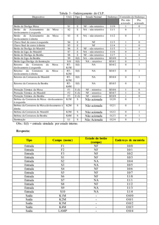 Tabela 3 - Endereçamento do CLP.
Dispositivo TAG Tipo Estado Normal Endereço Conteúdo do Endereço
Pto. não
acionado
Pto.
acionado
Botão de Desliga Mesa S1 E NF – não retentivo I:1/0 1 0
Botão de Acionamento da Mesa –
deslocamento à esquerda
S2 E NA – não retentivo I:1/1 0 1
Botão de Acionamento da Mesa –
deslocamento à direita
S3 E NA – não retentivo I:1/2 0 1
Chave final de curso à esquerda S4 E NF I:1/3 1 0
Chave final de curso à direita S5 E NF I:1/4 1 0
Botão de Desliga do Mandril S6 E NF – não retentivo I:1/5 1 0
Botão de Liga do Mandril S7 E NA – não retentivo I:1/6 0 1
Botão de Desliga da Bomba S8 E NF – não retentivo I:1/7 1 0
Botão de Liga da Bomba S9 E(I) NA – não retentivo B3:0/0 0 1
Botão Liga/Desliga da iluminação S10 E(I) NA – retentivo B3:0/1 0 1
Retorno da Contatora da Mesa –
deslocamento à esquerda
RT-
K1M
E(I) NA B3:0/2 0 1
Retorno da Contatora da Mesa –
deslocamento à direita
RT-
K2M
E(I) NA B3:0/3 0 1
Retorno da Contatora do Mandril RT-
K3M
E(I) NA B3:0/4 0 1
Retorno da Contatora da Bomba RT-
K4M
E(I) NA B3:0/5 0 1
Proteção Térmica da Mesa F1 E (I) NF – retentivo B3:0/6 1 0
Proteção Térmica do Mandril F2 E (I) NF – retentivo B3:0/7 1 0
Proteção Térmica do Bomba F3 E (I) NF – retentivo B3:0/8 1 0
Bobina da Contatora da Mesa - deslocamento
à esquerda
K1M S Não acionada O:2/0 0 1
Bobina da Contatora da Mesa deslocamento à
direita
K2M S Não acionada O:2/1 0 1
Bobina da Contatora do Mandril K3M S Não acionada O:2/2 0 1
Bobina da Contatora da Bomba K4M S Não acionada O:2/3 0 1
Iluminação L1 S Não Acionada O:2/4 0 1
Obs.: E(I) = entrada simulada por estado interno.
Resposta:
Tipo Campo (nome)
Estado do botão
(campo)
Endereço de memória
Entrada F1 NF I:0/0
Entrada F2 NF I:0/1
Entrada F3 NF I:0/2
Entrada S1 NF I:0/3
Entrada S2 NA I:0/4
Entrada S3 NA I:0/5
Entrada S4 NF I:0/6
Entrada S5 NF I:0/7
Entrada S6 NF I:1/0
Entrada S7 NA I:1/1
Entrada S8 NF I:1/2
Entrada S9 NA I:1/3
Entrada S10 NA I:1/4
Saída K1M - O:0/0
Saída K2M - O:0/1
Saída K3M - O:0/2
Saída K4M - O:0/3
Saída LAMP - O:0/4
 