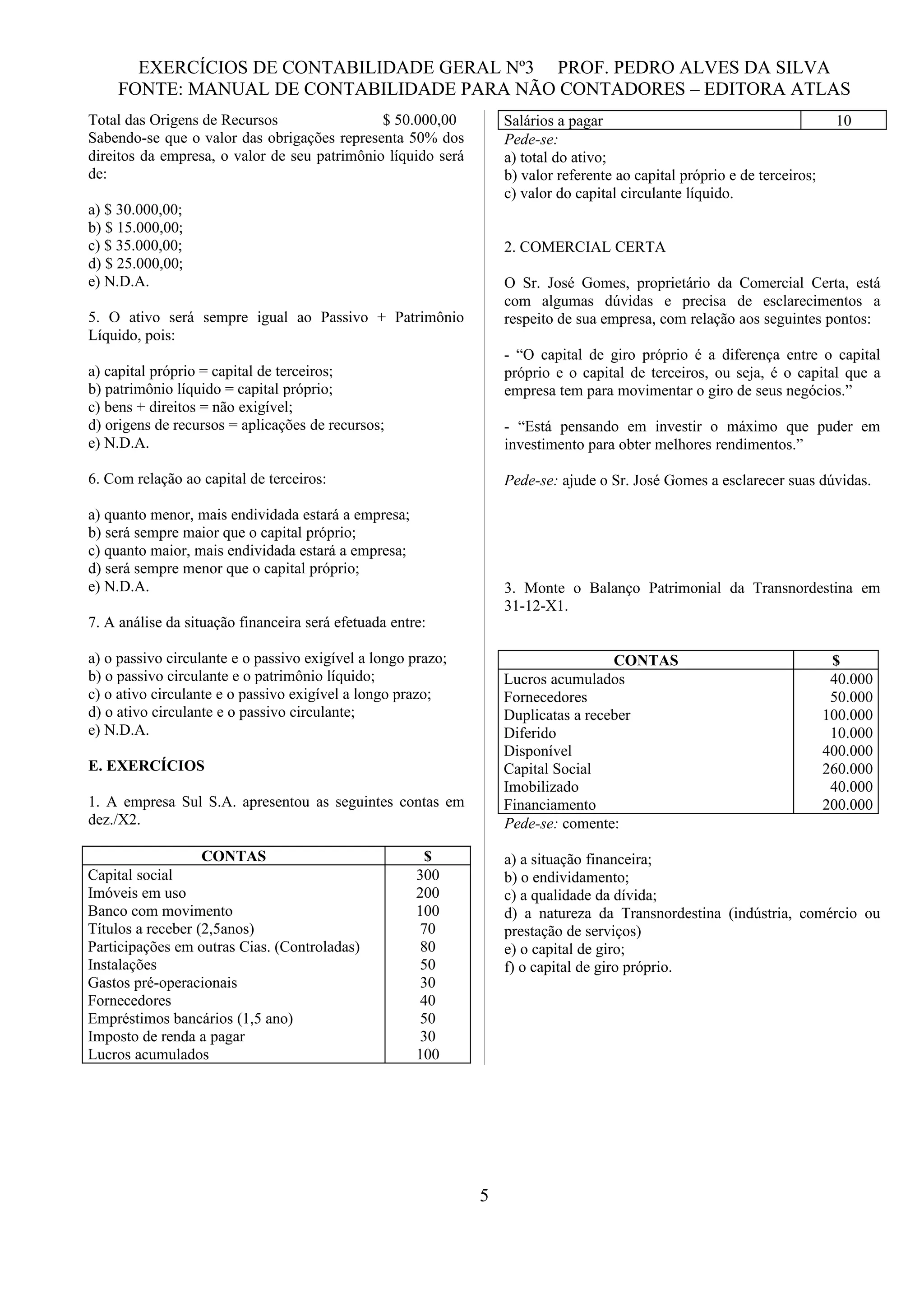 EXERCÍCIOS DE CONTABILIDADE GERAL Nº3 PROF. PEDRO ALVES DA SILVA
    FONTE: MANUAL DE CONTABILIDADE PARA NÃO CONTADORES – EDITORA ATLAS
Total das Origens de Recursos                 $ 50.000,00         Salários a pagar                                         10
Sabendo-se que o valor das obrigações representa 50% dos          Pede-se:
direitos da empresa, o valor de seu patrimônio líquido será       a) total do ativo;
de:                                                               b) valor referente ao capital próprio e de terceiros;
                                                                  c) valor do capital circulante líquido.
a) $ 30.000,00;
b) $ 15.000,00;
c) $ 35.000,00;                                                   2. COMERCIAL CERTA
d) $ 25.000,00;
e) N.D.A.                                                         O Sr. José Gomes, proprietário da Comercial Certa, está
                                                                  com algumas dúvidas e precisa de esclarecimentos a
5. O ativo será sempre igual ao Passivo + Patrimônio              respeito de sua empresa, com relação aos seguintes pontos:
Líquido, pois:
                                                                  - “O capital de giro próprio é a diferença entre o capital
a) capital próprio = capital de terceiros;                        próprio e o capital de terceiros, ou seja, é o capital que a
b) patrimônio líquido = capital próprio;                          empresa tem para movimentar o giro de seus negócios.”
c) bens + direitos = não exigível;
d) origens de recursos = aplicações de recursos;                  - “Está pensando em investir o máximo que puder em
e) N.D.A.                                                         investimento para obter melhores rendimentos.”

6. Com relação ao capital de terceiros:                           Pede-se: ajude o Sr. José Gomes a esclarecer suas dúvidas.

a) quanto menor, mais endividada estará a empresa;
b) será sempre maior que o capital próprio;
c) quanto maior, mais endividada estará a empresa;
d) será sempre menor que o capital próprio;
e) N.D.A.                                                         3. Monte o Balanço Patrimonial da Transnordestina em
                                                                  31-12-X1.
7. A análise da situação financeira será efetuada entre:

a) o passivo circulante e o passivo exigível a longo prazo;                        CONTAS                                  $
b) o passivo circulante e o patrimônio líquido;                   Lucros acumulados                                        40.000
c) o ativo circulante e o passivo exigível a longo prazo;         Fornecedores                                             50.000
d) o ativo circulante e o passivo circulante;                     Duplicatas a receber                                    100.000
e) N.D.A.                                                         Diferido                                                 10.000
                                                                  Disponível                                              400.000
E. EXERCÍCIOS                                                     Capital Social                                          260.000
                                                                  Imobilizado                                              40.000
1. A empresa Sul S.A. apresentou as seguintes contas em           Financiamento                                           200.000
dez./X2.                                                          Pede-se: comente:

                   CONTAS                               $         a) a situação financeira;
Capital social                                        300         b) o endividamento;
Imóveis em uso                                        200         c) a qualidade da dívida;
Banco com movimento                                   100         d) a natureza da Transnordestina (indústria, comércio ou
Títulos a receber (2,5anos)                            70         prestação de serviços)
Participações em outras Cias. (Controladas)            80         e) o capital de giro;
Instalações                                            50         f) o capital de giro próprio.
Gastos pré-operacionais                                30
Fornecedores                                           40
Empréstimos bancários (1,5 ano)                        50
Imposto de renda a pagar                               30
Lucros acumulados                                     100




                                                              5
 