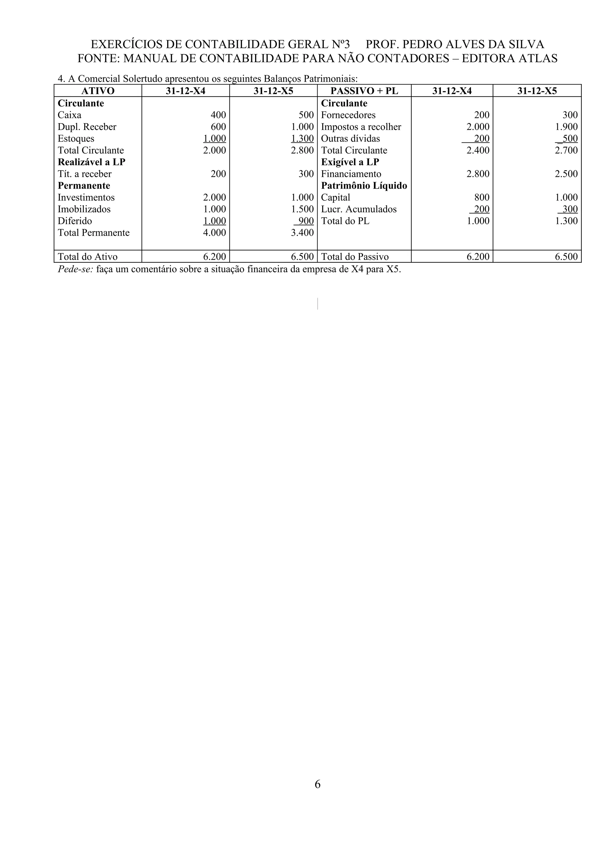 EXERCÍCIOS DE CONTABILIDADE GERAL Nº3 PROF. PEDRO ALVES DA SILVA
    FONTE: MANUAL DE CONTABILIDADE PARA NÃO CONTADORES – EDITORA ATLAS
4. A Comercial Solertudo apresentou os seguintes Balanços Patrimoniais:
       ATIVO             31-12-X4             31-12-X5          PASSIVO + PL        31-12-X4      31-12-X5
Circulante                                                    Circulante
Caixa                               400                  500 Fornecedores                   200            300
Dupl. Receber                       600                1.000 Impostos a recolher          2.000          1.900
Estoques                          1.000                1.300 Outras dívidas                 200           _500
Total Circulante                  2.000                2.800 Total Circulante             2.400          2.700
Realizável a LP                                               Exigível a LP
Tít. a receber                      200                  300 Financiamento                2.800          2.500
Permanente                                                    Patrimônio Líquido
Investimentos                     2.000                1.000 Capital                        800          1.000
Imobilizados                      1.000                1.500 Lucr. Acumulados               200            300
Diferido                          1.000                  900 Total do PL                  1.000          1.300
Total Permanente                  4.000                3.400

Total do Ativo                    6.200                 6.500 Total do Passivo            6.200          6.500
Pede-se: faça um comentário sobre a situação financeira da empresa de X4 para X5.




                                                            6
 